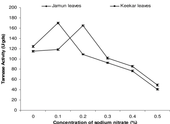 Figure  6.  Effect  of  various  concentrations  of  sodium  nitrate  on  tannase  production  by Penicillium  atramentosum KM