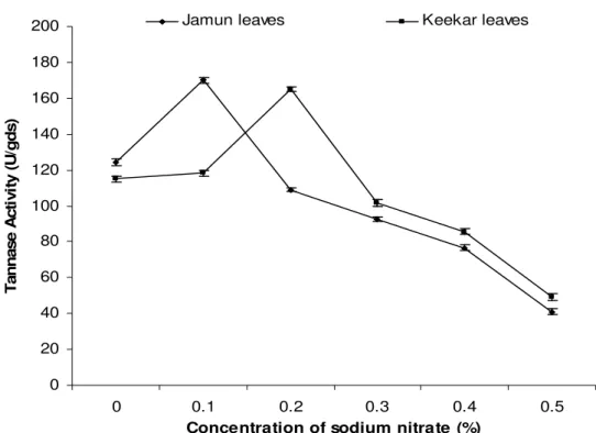 Figure  6.  Effect  of  various  concentrations  of  sodium  nitrate  on  tannase  production  by Penicillium  atramentosum KM