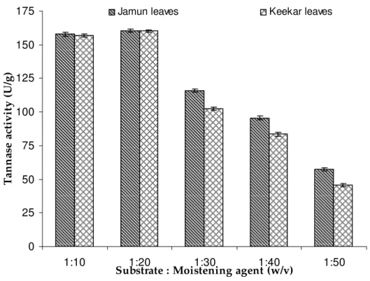 Figure 3.   Effect of moisture level on tannase production by Penicillium atramentosum KM  (Growth conditions: 10g jamun/keekar leaves as substrates (pH 6.5) incubated at 28 o C for 72 h.) 