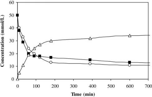 Figure 2. Experimental results of ethanol acetylation performed at 50°C with lyophilized mycelium of A