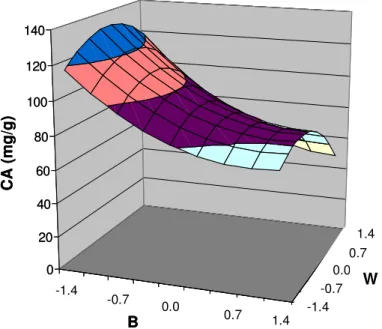 Figure 3. Response surface obtained from equation [1], showing the effect of the bed loading (B) and the water content (W) of the  solid on the citric acid (CA) production from orange peel by SSF