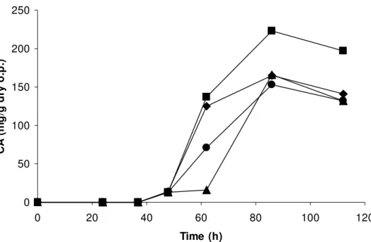 Figure  4.  Evolution  of  CA  throughout  SSF  after  water  addition:  A)  control  without  addition  of  water  ( );  B)  addition  of  0.08  mL/flask every 12 h starting from 48 h ( ); C) addition of 0.12 mL/flask every 12 h starting from 48 h ( ); an
