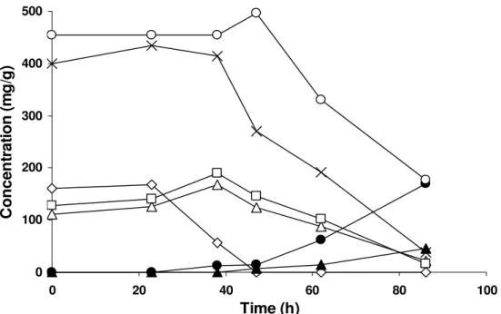 Figure  2. Time  behavior  of  sugars  consumption,  CA  production  and  galacturonic  acid  release  during  SSF  of  orange  peel  by A