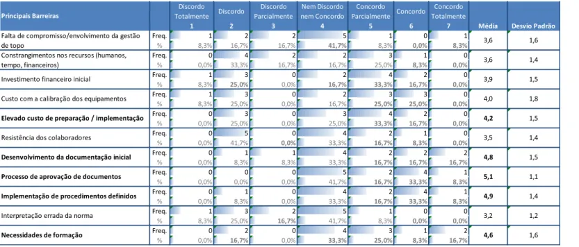 Tabela 8 - Principais barreiras durante a implementação da ISO/IEC 17025? – colaboradores respondentes da Lógica E.M., S.A