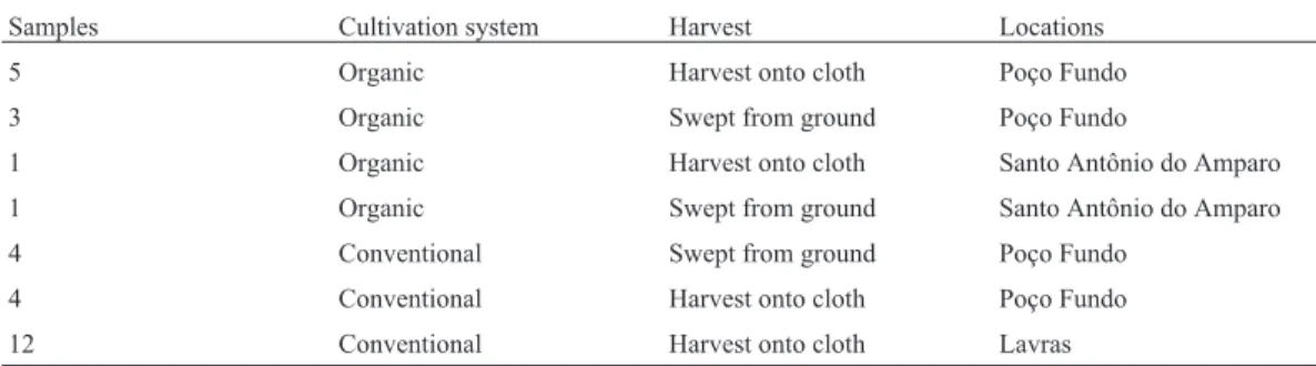 Table 1 - Studied coffee samples.