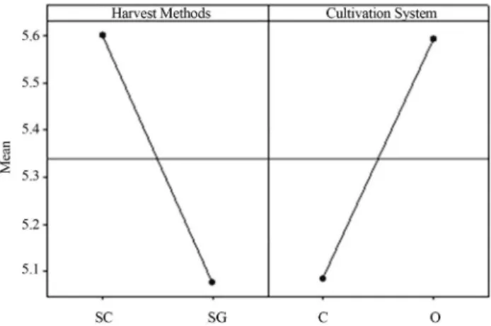 Table 4 - Variance analysis for the calculation of filamentous fungi of the genus Aspergillus Section Circumdati.