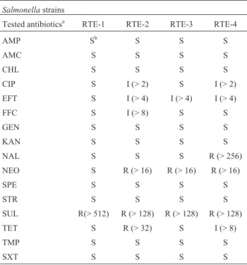 Table 2 - Primer pairs used in determination of sulfonamides resistance genes and integron analysis.