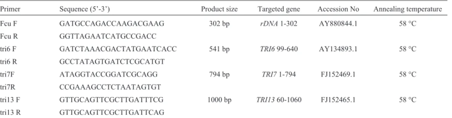 Table 1 - Primers used in this study.
