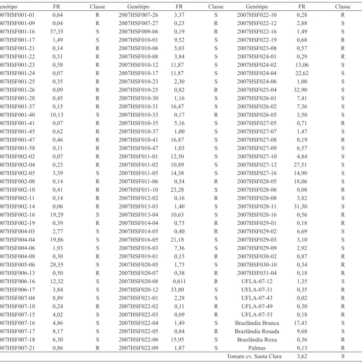 Tabela 2. Média do fator de reprodução (FR) de Meloidogyne incognita raça 1 nos 123 genótipos de batata-doce avaliados e na  cultivar de tomate Santa Clara, e classificação desses genótipos quanto a resistência (R) e suscetibilidade (S) ao nematoide (1) 