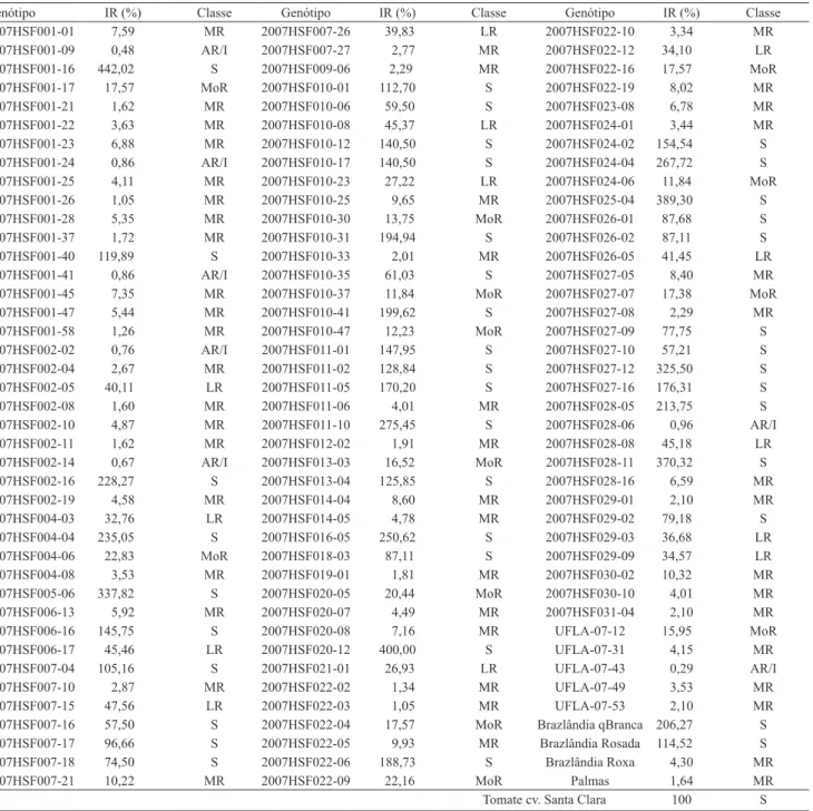 Tabela 3.  Média dos índice de reprodução (IR) de Meloidogyne incognita raça 1 e classificação quanto à resistência (1)  de   123 genótipos de batata‑doce e a cultivar de tomate Santa Clara, usada como testemunha padrão de susceptibilidade (2) 