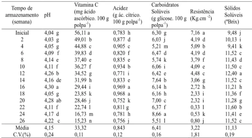 TABELA 2 - Conteúdo de vitamina  C, pH, resistência,  acidez  total titulável,  carboidratos  solúveis totais e   sólidos   solú-veis totais em fatias congeladas  de manga ‘Tommy-atkins’