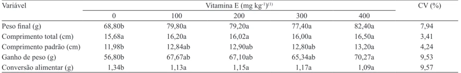 Tabela  2.  Médias  das  variáveis  de  desempenho  de  juvenis  de  tambacu,  de  acordo  com  os  níveis  de  suplementação  com  vitamina E na dieta (1) .