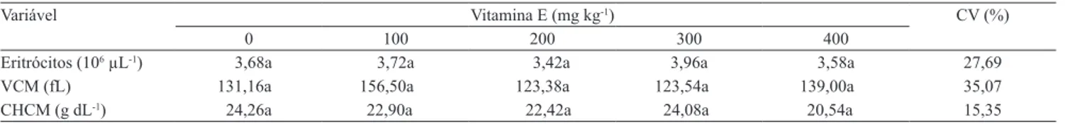 Tabela 3. Características hematológicas de tambacus alimentados com dietas suplementadas com diferentes concentrações  de vitamina E (1) .