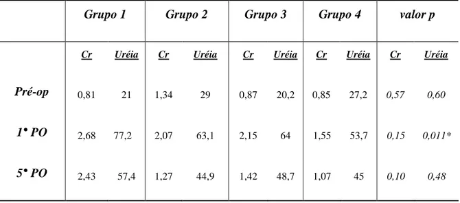Tabela 1 – Médias dos valores de creatinina e uréia (mg/dl) entre os grupos 