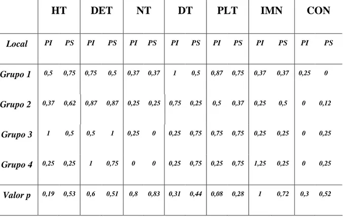 Tabela 2 – Alterações celulares na microscopia óptica  (média de pontos para cada variável entre os 4 grupos) 