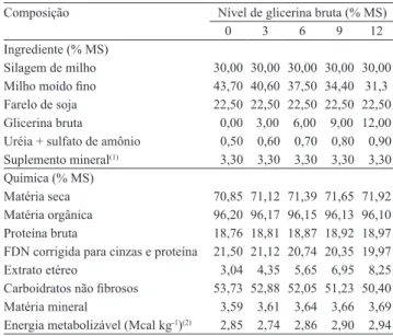 Tabela 1. Proporção de ingredientes e composição química  das dietas contendo níveis crescentes de glicerina bruta.