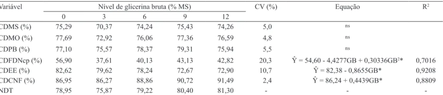 Tabela 3. Coeficiente de digestibilidade da matéria seca (CDMS), matéria orgânica (CDMO), proteína bruta (CDPB), fibra em  detergente neutro corrigida para cinzas e proteína (CDFDNcp), extrato etéreo (CDEE), carboidratos não fibrosos (CDCNF)  e nutrientes 