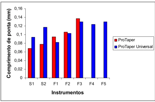 GRÁFICO 2 - Valores médios de comprimento de ponta dos instrumentos  ProTaper e ProTaper Universal analisados
