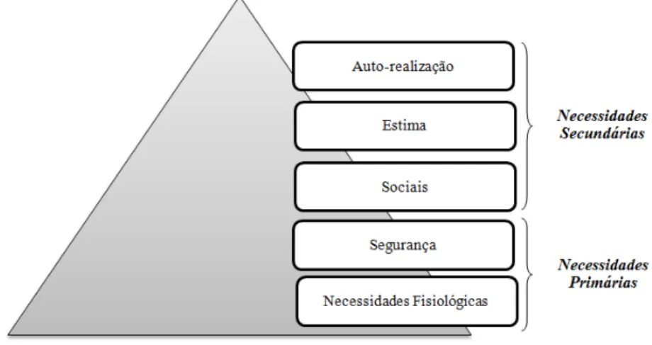 Figura 5 – Hierarquia das Necessidades segundo Maslow  [26] 