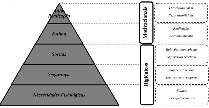 Figura 10 – Comparação entre os Modelos de Maslow e Herzberg  [4] 