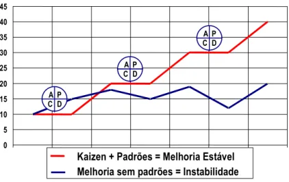 Figura 14 – Kaizen e Padronização 