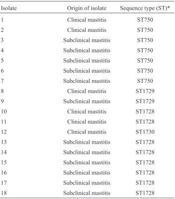 Table 1 - S. aureus isolates from sheep milk in Pernambuco, Brazil (2004-2005).