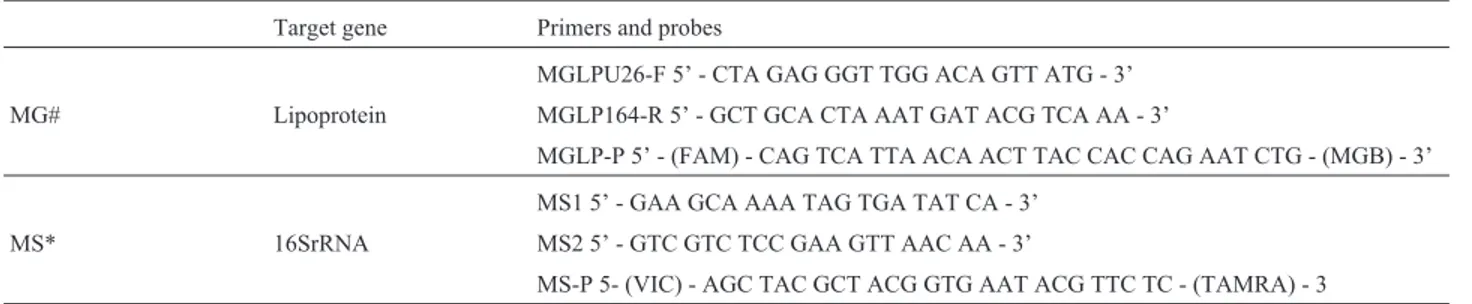 Table 1 - Primers and probes used in Multiplex MGMS.