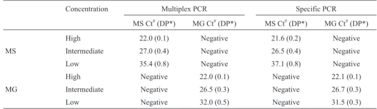 Table 3 - Comparison between the dilutions of the vaccine strains (for MG and MS) and the Ct values obtained in three replicates.