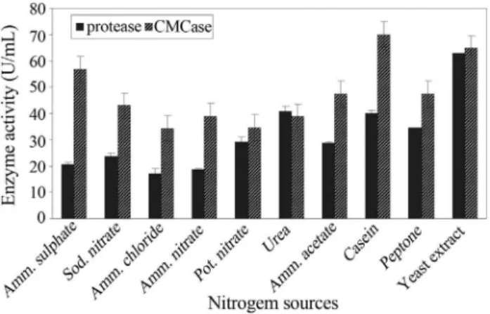 Figure 4 - Effect of different nitrogen sources on the production of prote- prote-ase and CMCprote-ase by Bacillus pumilus ATCC 7061