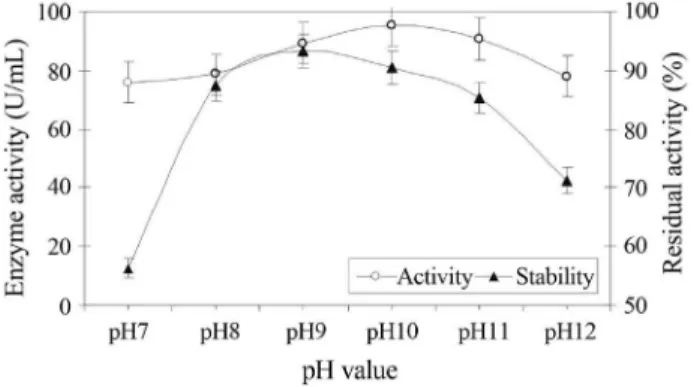 Figure 7 - Activity and stability of the CMCase produced by Bacillus pumilus ATCC7061 as a function of pH value