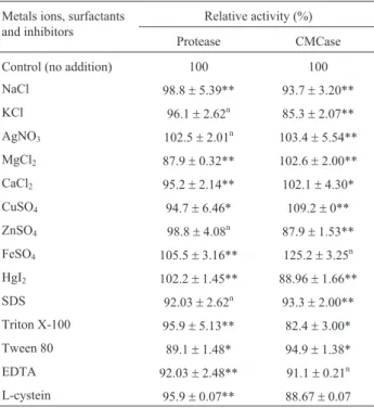 Table 2 - Effect of different metals ions, surfactants and inhibitors on the activity of alkaline protease and CMCase enzymes by Bacillus pumilus ATCC 7061.