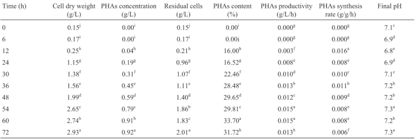 Table 1 - Semi-scale production of PHAs by Ps. fluorescens S48 on productive medium containing WFO (waste frying oil) as carbon source throughout 72 h at 30 °C using bioreactor as a batch culture.