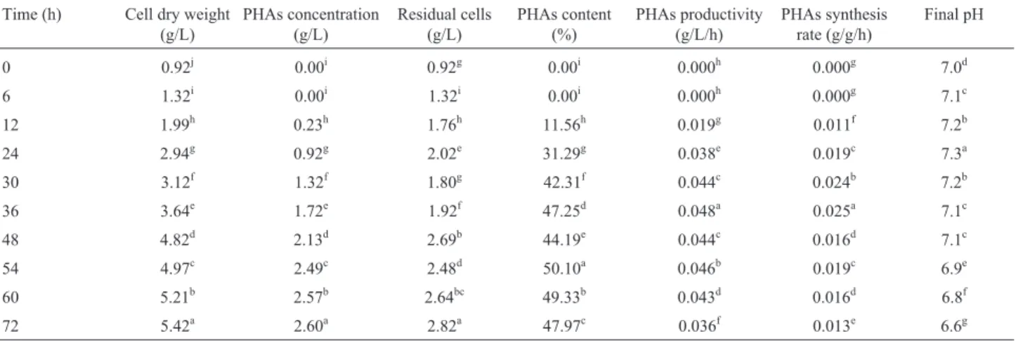 Table 3- Semi-scale production of PHAs by Ps. fluorescens S48 on productive medium containing WFO as carbon source throughout 72 h at 30 °C using bioreactor as a two-stage batch culture.