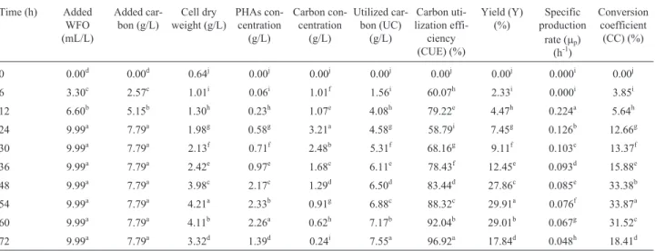 Table 6 - Impact of time course on the PHAs parameters (CUE, yield, m p and CC) produced by Ps