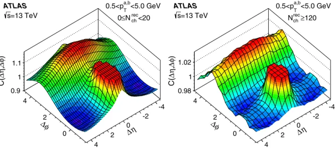 FIG. 2. Two-particle correlation functions, CðΔη; ΔϕÞ , in 13 TeV pp collisions in N rec ch intervals 0 – 20 (left) and ≥ 120 (right) for charged particles having 0 