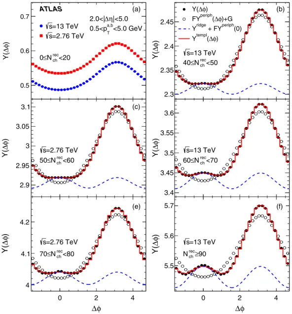 FIG. 3. Per-trigger-particle yields, YðΔϕÞ , for 0 . 5 < p a;b T < 5 GeV in different N rec ch intervals in the 2.76 and 13 TeV data