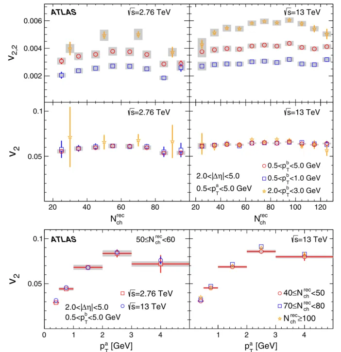 FIG. 4. Measured v 2;2 (top) and v 2 (middle) values versus N rec ch for different p a;b T intervals for the 2.76 (left) and 13 TeV (right) data.