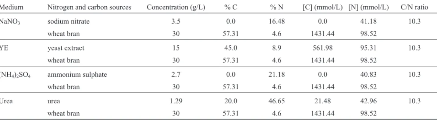 Table 1 - Percentage of carbon and nitrogen concentration in mmol/L of carbon and nitrogen in different nitrogen sources and C/N ratio of each medium.