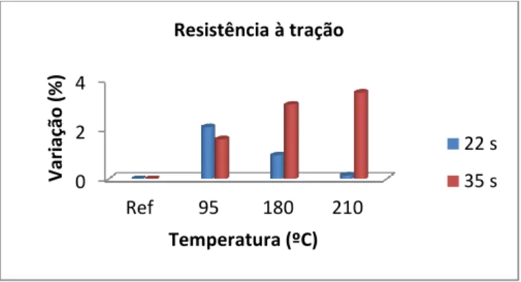 Fig. 4 - Efeito da variação da temperatura e tempo de prensagem na resistência à tração perpendicular às  faces, relativamente ao padrão