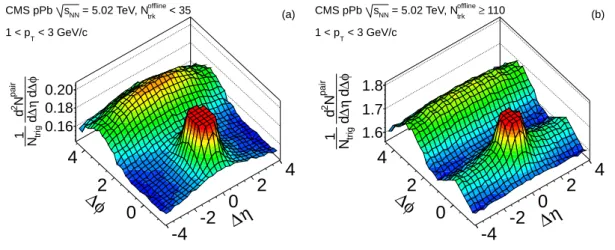 Figure 1: 2-D two-particle correlation functions for 5.02 TeV pPb collisions for pairs of charged particles with 1 < p T < 3 GeV/c