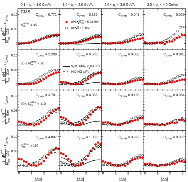 Figure 2: Correlated yield obtained from the ZYAM procedure as a function of | ∆ φ | averaged over 2 < | ∆ η | < 4 in different p T and multiplicity bins for 5.02 TeV pPb data (solid circles) and 7 TeV pp data (open circles)