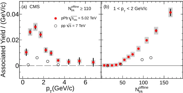 Figure 3: Associated yield for the near-side of the correlation function averaged over 2 <