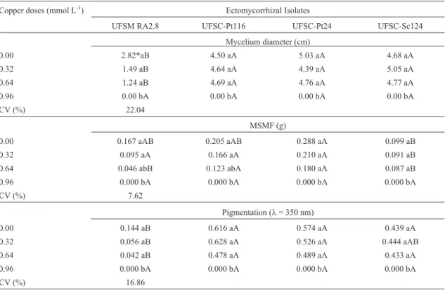 Table 2 - Diameter of the mycelium, dry mass of fungal mycelia (MSMF) and medium pigmentation at l = 350 nm of the isolates UFSM RA 2.8, UFSC-Pt116, UFSC-Pt24 and UFSC-Sc124 subjected to growth in different doses of copper in liquid culture medium MNM.