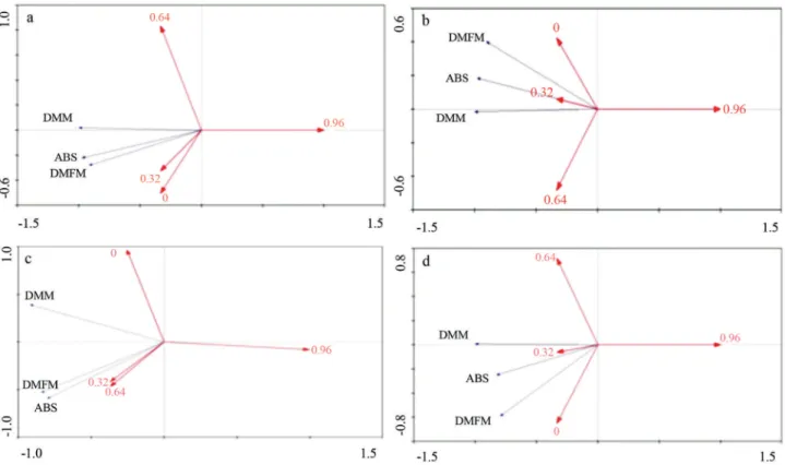Figure 2 - Relations between the main components (PCA) relating the dimensions 1 and 2 concerning the growth of ectomycorrhizal isolates (a) UFSC PT 116, (b) UFSC PT 24, (c) UFSC SC 124 and (d) UFSM RA 2.8, in different copper concentrations in liquid medi
