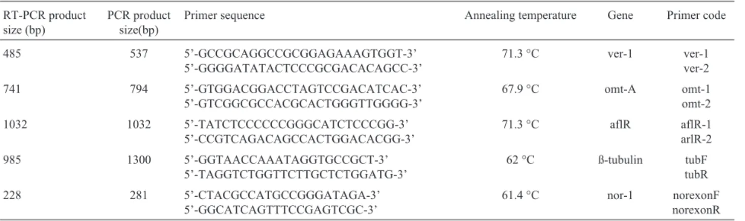 Table 1 - Primers used in this study, target gene, sequence, and expected PCR/RT-PCR product size.