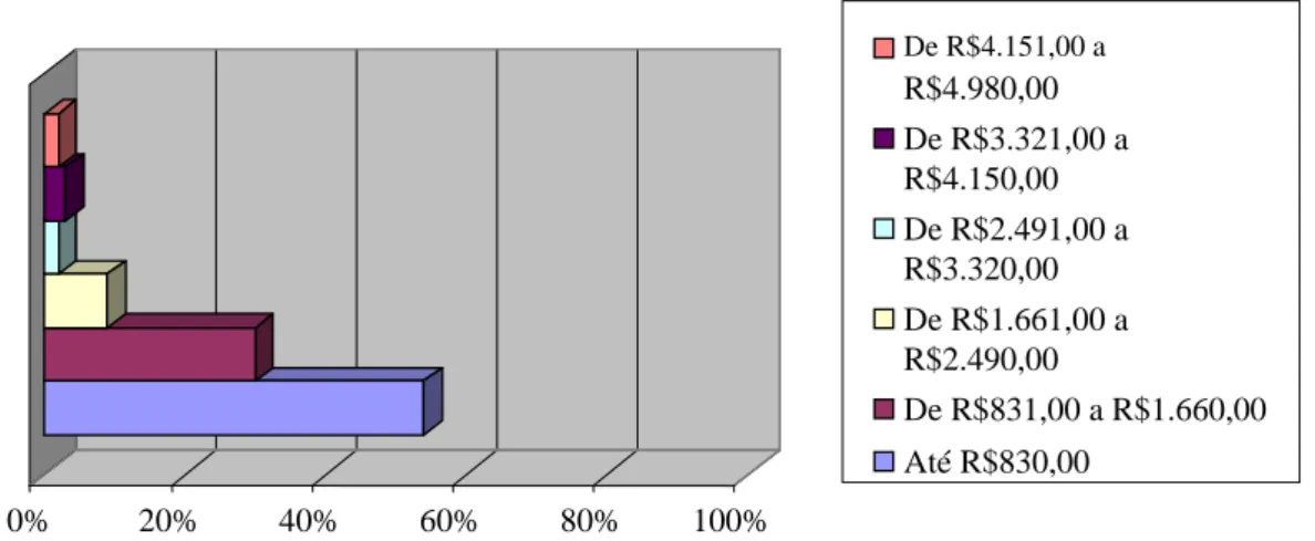 Gráfico 1: Perspectiva de continuar sendo professora/educadora da educação infantil, na RME/BH e  renda – 2008 