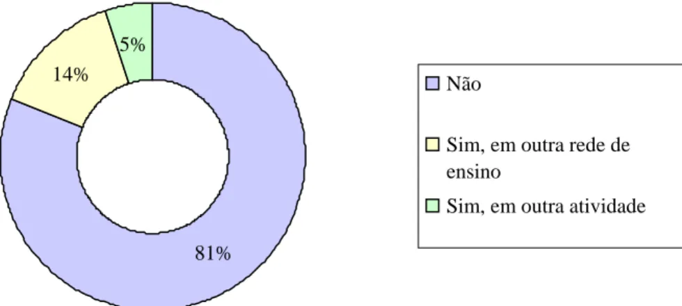 Gráfico 4: Perspectiva de trabalhar em dois turnos na RME/BH para complementar a renda e trabalhar  em outro local - 2008 