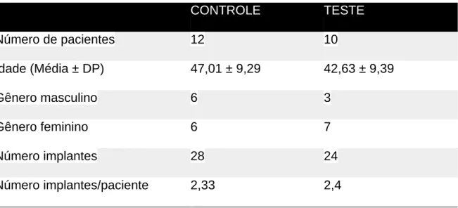 Tabela 1 – Dados amostrais dos pacientes em ambos os grupos 