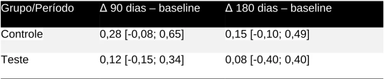 Tabela 10 - Mediana e percentis 25 e 75 das medidas da diferença do nível ósseo  entre os períodos de 90 e 180 dias em relação ao período baseline nos implantes  (média sítios mesial e distal) em ambos os grupos