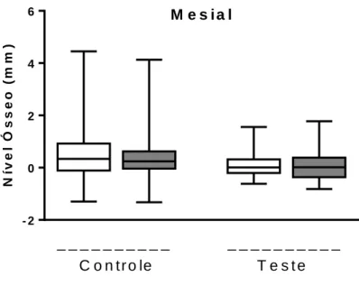 Figura 5 - Mediana e percentis 25 e 75 das medidas da diferença do nível ósseo  entre os períodos de 90 e 180 dias em relação ao período baseline (Δ 90 dias –  baseline; Δ 180 dias – baseline) no sítio mesial dos implantes em ambos os  grupos
